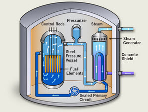 Image result for Pressurized Heavy Water Reactor