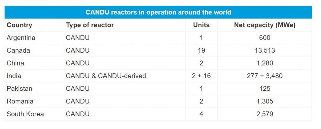 Table showing the number of CANDU reactors around the world.