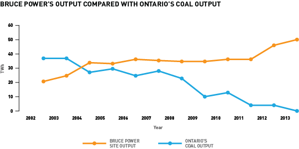 bruce power output