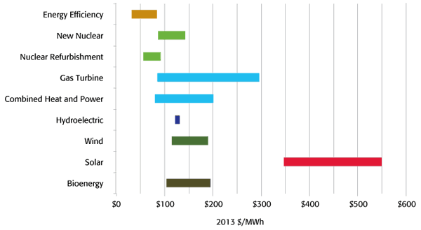 Relative cost of electricity