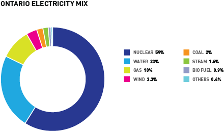 Ontario Electricity Mix