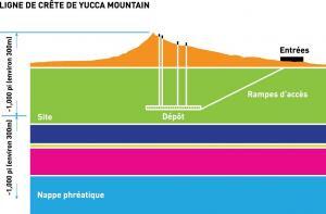 Yucca mountain