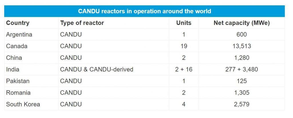 Table showing the number of CANDU reactors around the world. Argentina 1, Canada 19, 