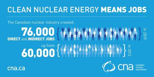 Clean nuclear energy means jobs. The Canadian nuclear industry created 76,000 direct and indirect jobs up from 60,000.